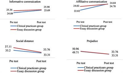 Effects of an empathy enhancement program using patient stories on attitudes and stigma toward mental illness among nursing students